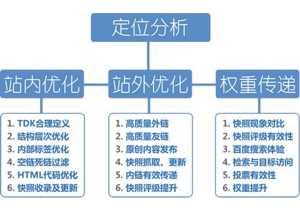 seo网站优化